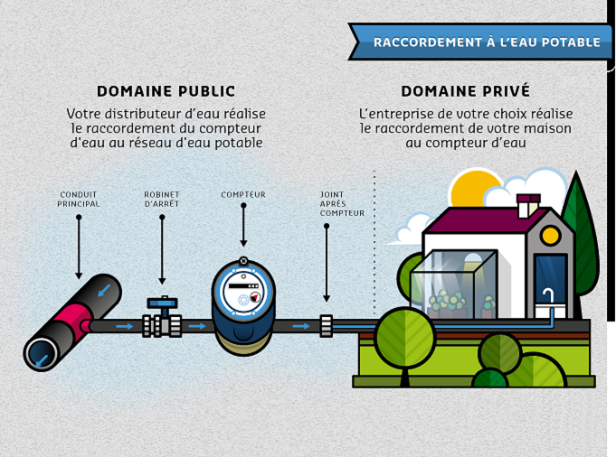 Me Raccorder Au Reseau D Eau Potable
